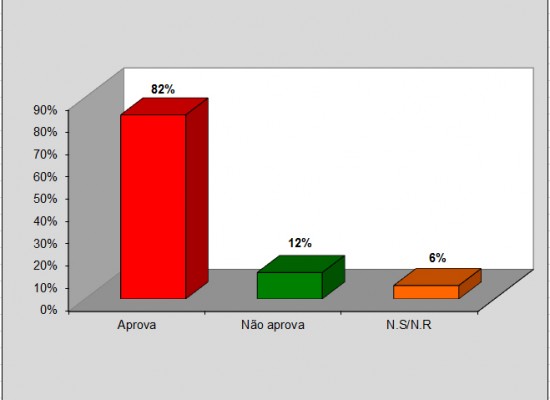 Gráfico pesquisa Imperatriz
