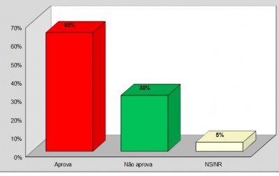 aprovação governo dez 2015