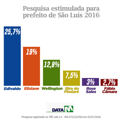 Pesquisa-DataM-Estimulada-3