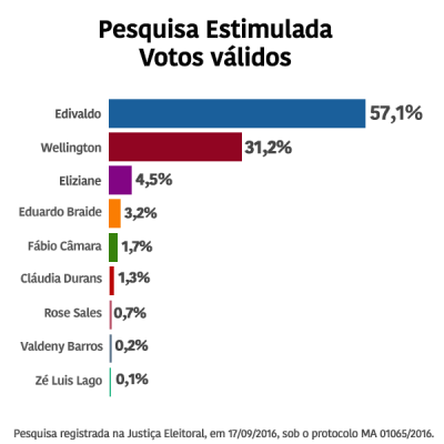 pesquisa-estimulada-validos