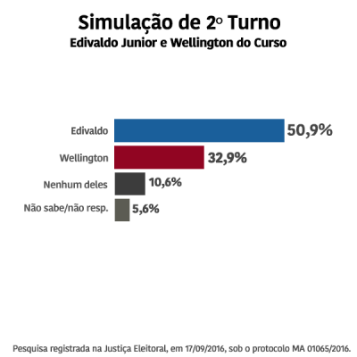 simulac%cc%a7a%cc%83o-2-turno-e-x-w